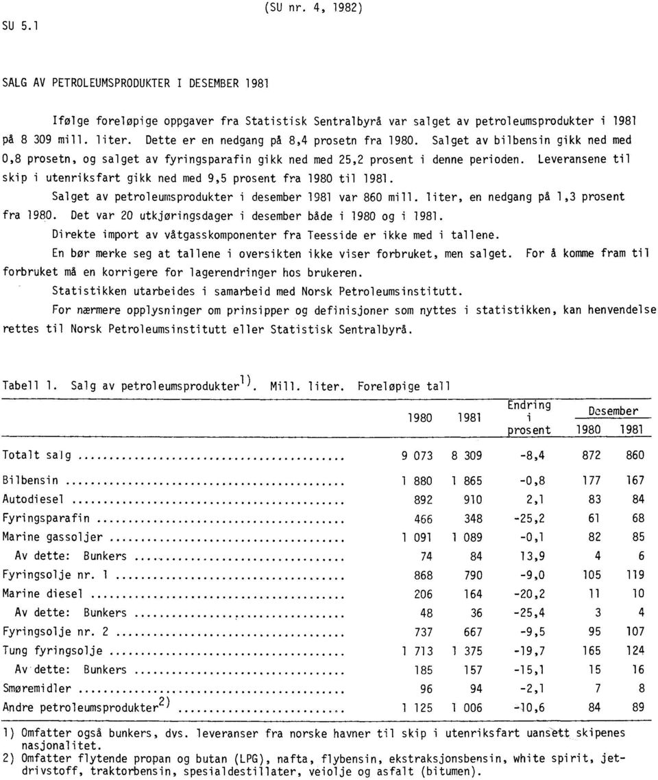 Leveransene til skip i utenriksfart gikk ned med 9,5 prosent fra 1980 til 1981. Salget av petroleumsprodukter i desember 1981 var 860 mill. liter, en nedgang på 1,3 prosent fra 1980.