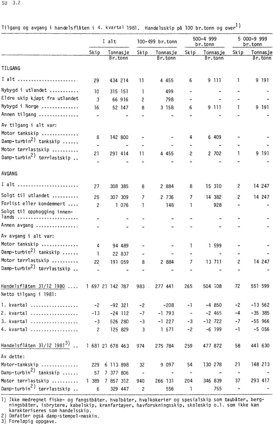 tonn TILGANG I alt 29 434 214 11 4 455 6 9 111 1 9 191 Nybygd i utlandet 10 315 151 1 499 - - - - Eldre skip kjøpt fra utlandet 3 66 916 2 798 - - Nybygd i Norge 16 52 147 8 3 158 6 9 111 1 9 191