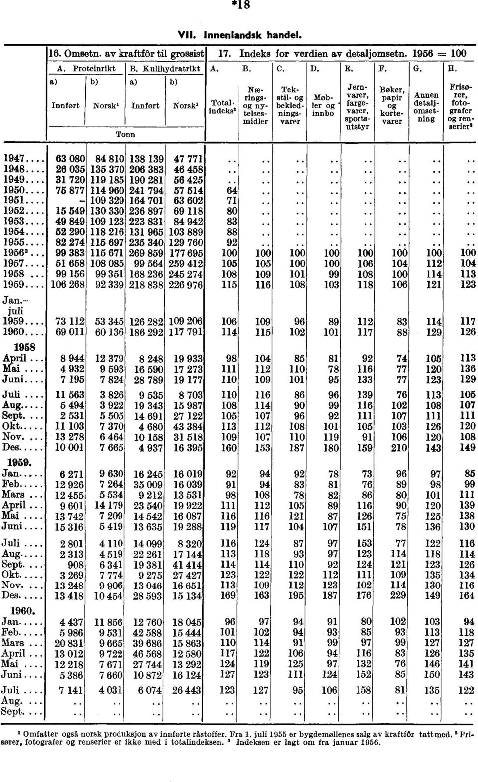 Nærings nytelsesmidler 82 274 6 25 40 760 166 16. 8 671 269 859 177 6 166 166 166 166 166 166 17.. 51 658 085 564 259 412 18. 156 51 168 26 245 274 19 268 9 218 88 226 6 Bøker, papir kortevarer Jan.