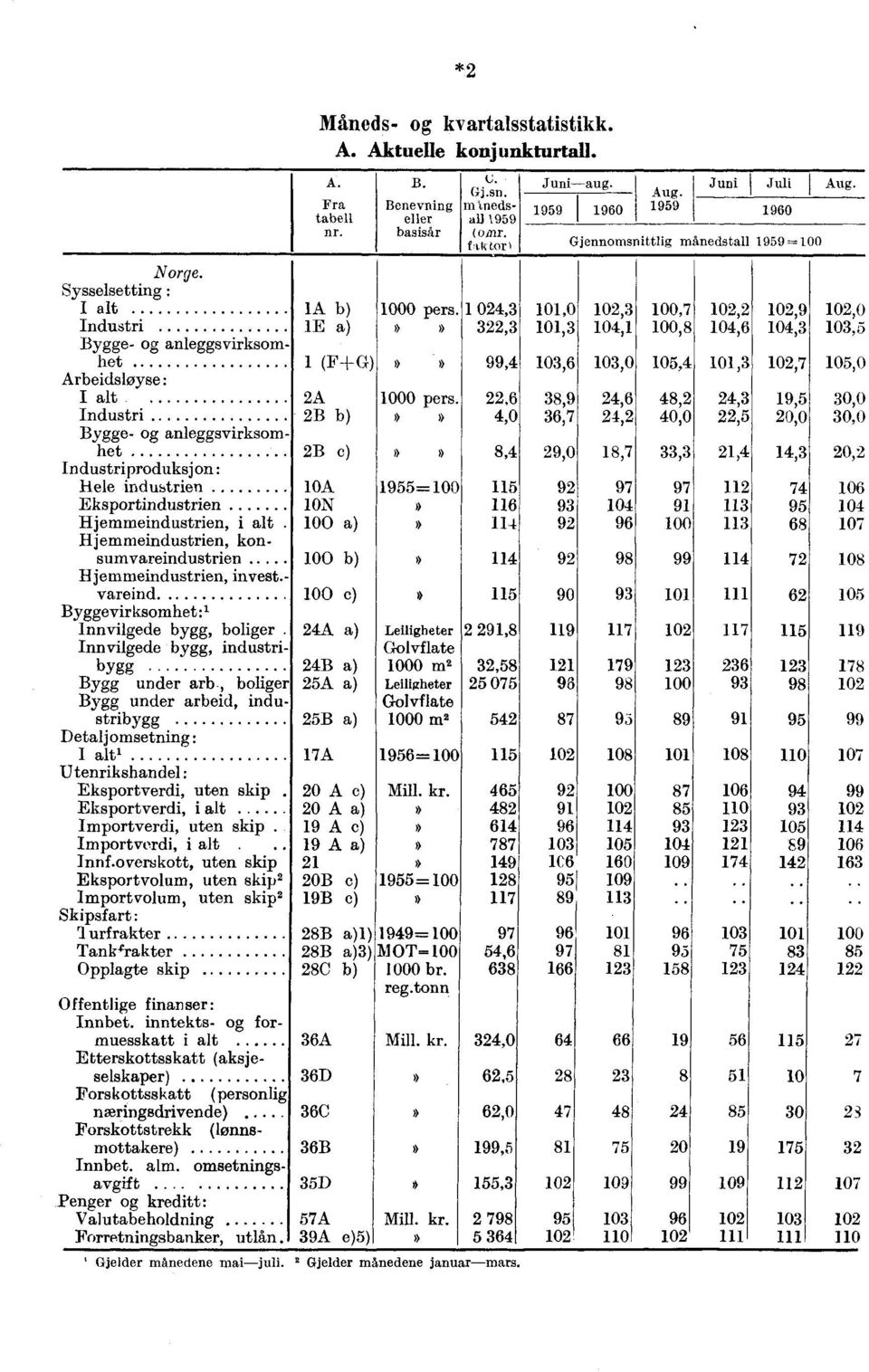 1 024,,0,,7,2,9,0 Industri le s» 22,,,1,8,6,,5 Bygge- anleggsvirksomhet 1 (F+ G) s»,4,6,0,4,,7,0 Arbeidsløyse: 2A 0 pers.