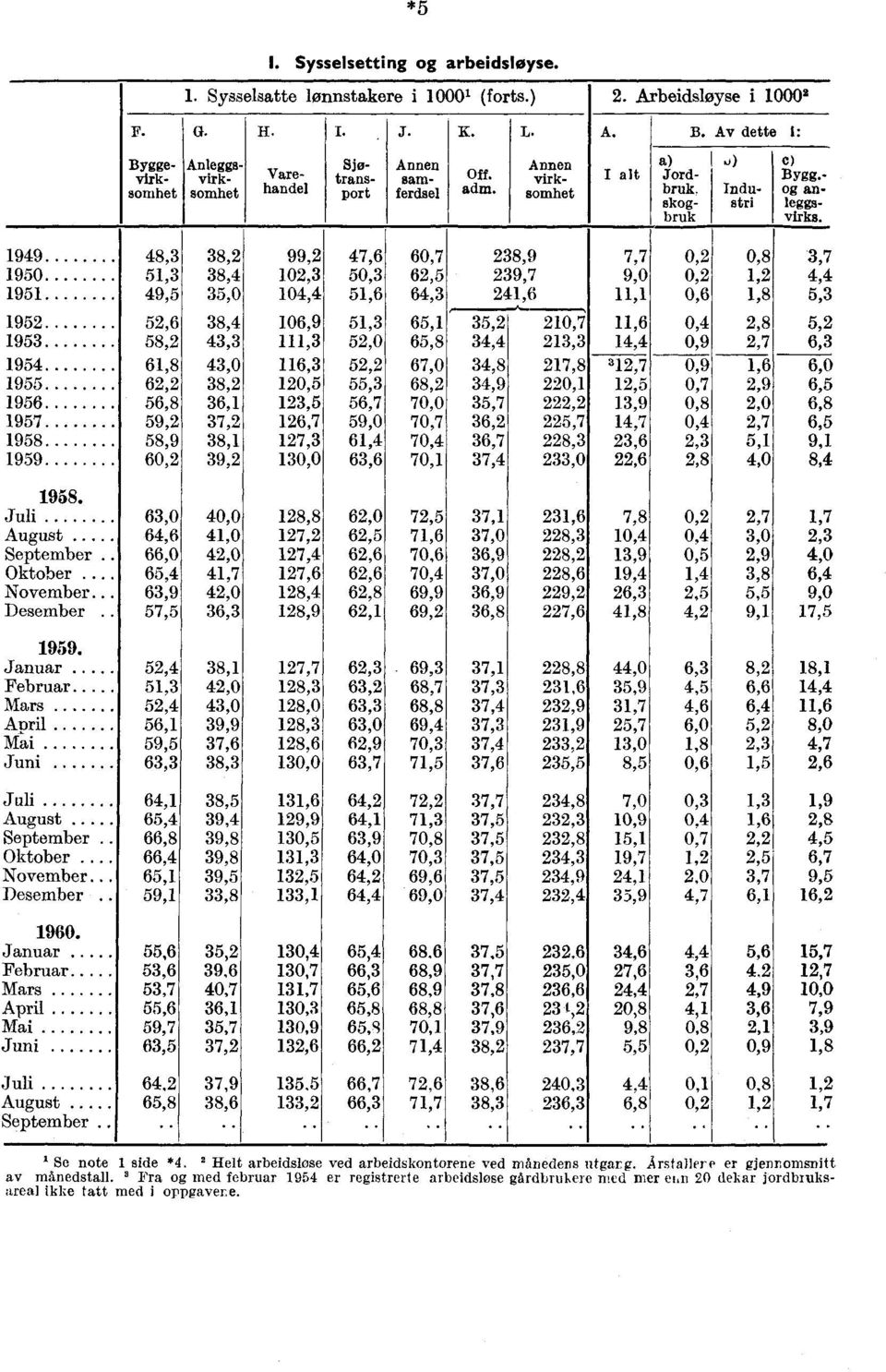 19 48, 8,2,2 47,6 60,7 28,9 7,7 0,2 0,8,7 10 51, 8,4, 50, 62,5 29,7 9,0 0,2 1,2 44 11 49,5 5,0,4 51,6 64, 241,6 11,1 0,6 1,8 5,2 12 52,6 8,4,9 51, 65,1 5,2 210,7 11,6 0,4 2,8 5,2 1 58,2 4,, 52,0 65,8