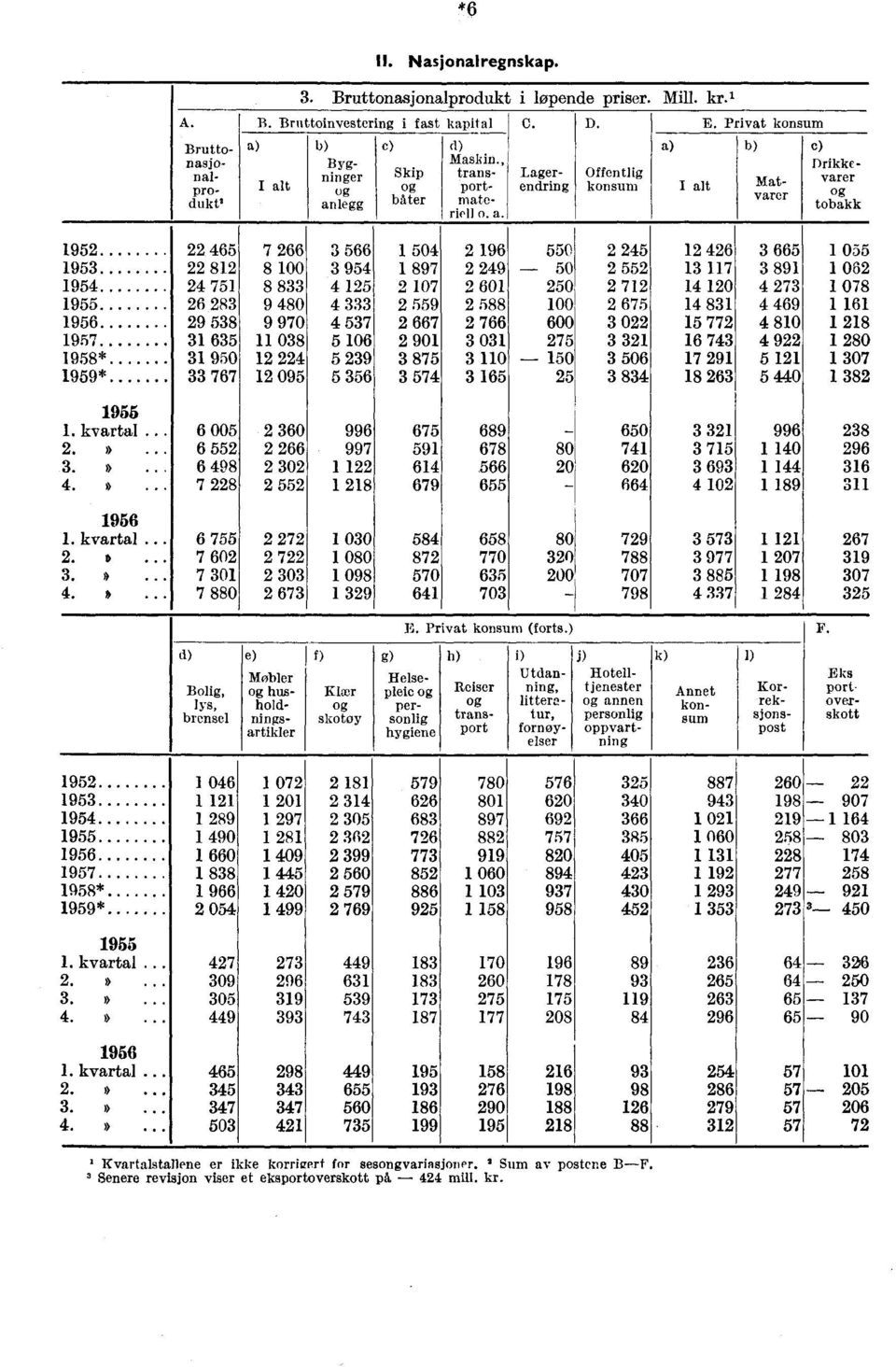 Lager- Offentlig endring konsum c) Bruttonasjon alprodukti Matvarer Drikkevarer tobakk 12 1 14 15 16 17 18* 19* 22 465 22 812 24 751 26 28 29 58 1 65 1 0 767 7 266 8 8 8 9 480 9 0 11 08 12 224 12 0