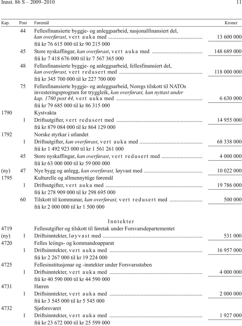 .. 148 689 000 frå kr 7 418 676 000 til kr 7 567 365 000 48 Fellesfinansierte byggje- og anleggsarbeid, fellesfinansiert del, kan overførast, v e r t r e d u s e r t med.