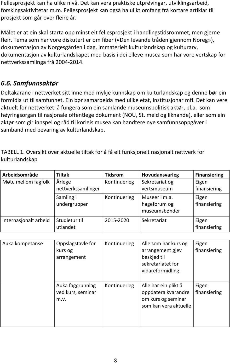 Tema som har vore diskutert er om fiber («Den levande tråden gjennom Noreg»), dokumentasjon av Norgesgården i dag, immaterielt kulturlandskap og kulturarv, dokumentasjon av kulturlandskapet med basis