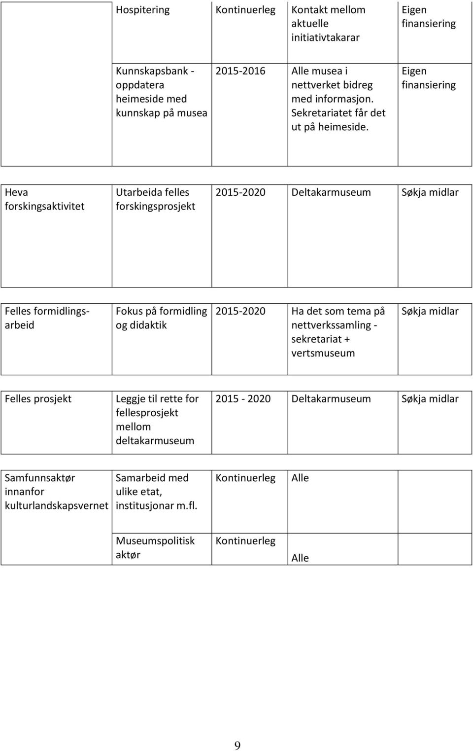 Heva forskingsaktivitet Utarbeida felles forskingsprosjekt 2015-2020 Deltakarmuseum Søkja midlar Felles formidlingsarbeid Fokus på formidling og didaktik 2015-2020 Ha det