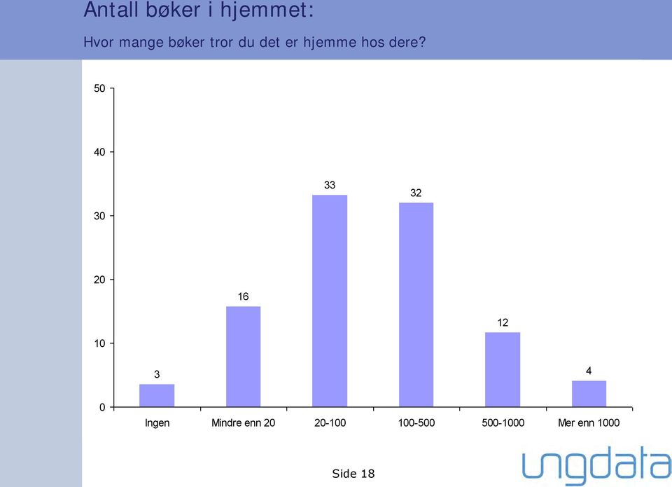 50 40 33 32 30 20 16 12 10 3 4 0 Ingen