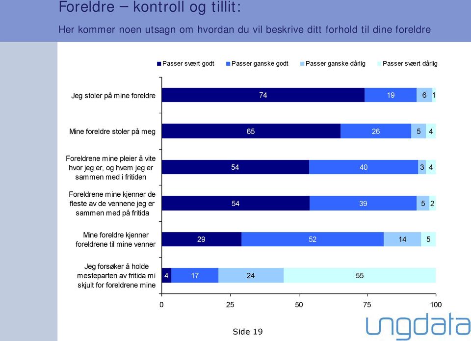 jeg er, og hvem jeg er sammen med i fritiden 54 40 3 4 Foreldrene mine kjenner de fleste av de vennene jeg er sammen med på fritida 54 39 5 2 Mine