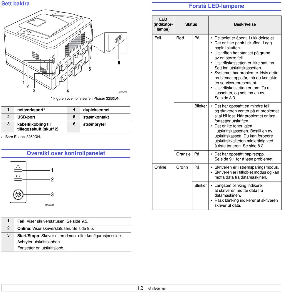Hvis dette problemet oppstår, må du kontakte en servicerepresentant. Utskriftskassetten er tom. Ta ut kassetten, og sett inn en ny. Se side 8.3. 1 nettverksport a a. Bare Phaser 3250DN.