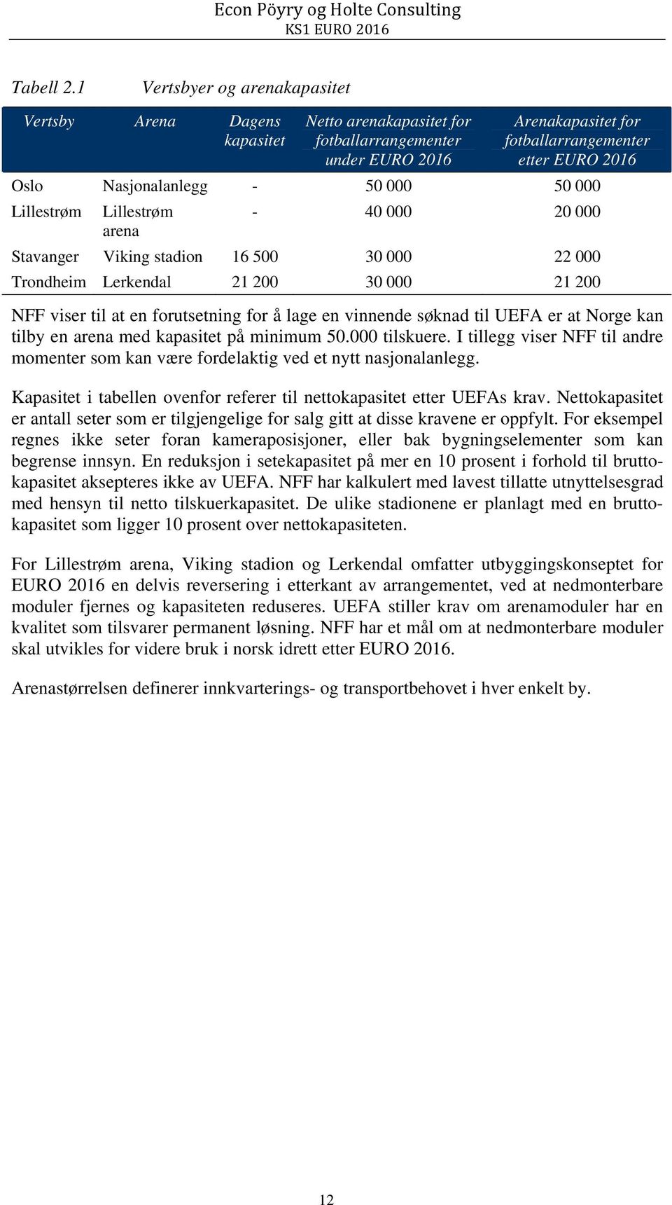 - 50 000 50 000 Lillestrøm Lillestrøm - 40 000 20 000 arena Stavanger Viking stadion 16 500 30 000 22 000 Trondheim Lerkendal 21 200 30 000 21 200 NFF viser til at en forutsetning for å lage en