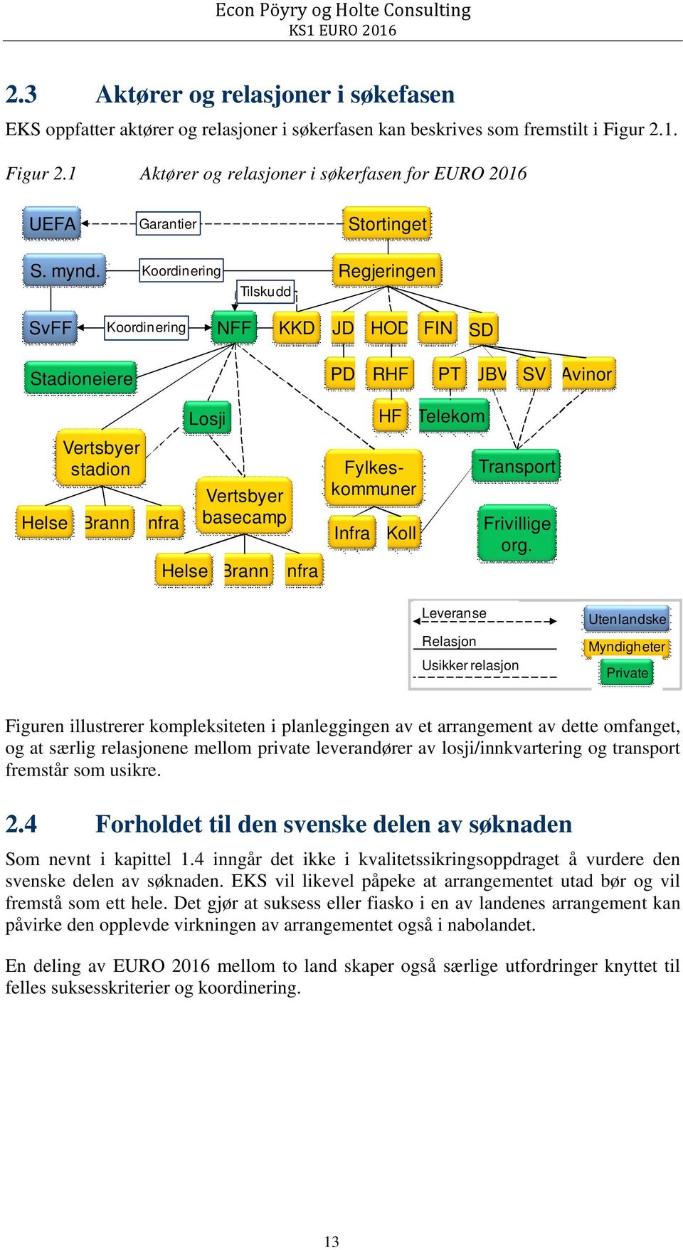 Koordinering Tilskudd Regjeringen SvFF Koordinering NFF KKD JD HOD FIN SD Stadioneiere PD RHF PT JBV SV Avinor Helse Vertsbyer stadion Brann Infra Losji Helse Vertsbyer basecamp Brann Infra