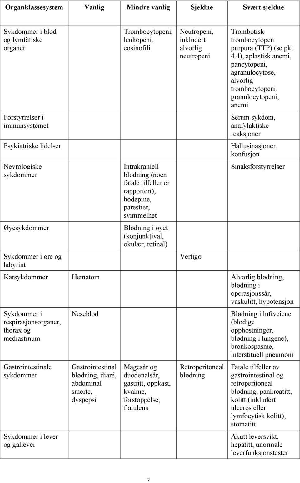 Neutropeni, inkludert alvorlig neutropeni Vertigo Trombotisk trombocytopen purpura (TTP) (se pkt. 4.