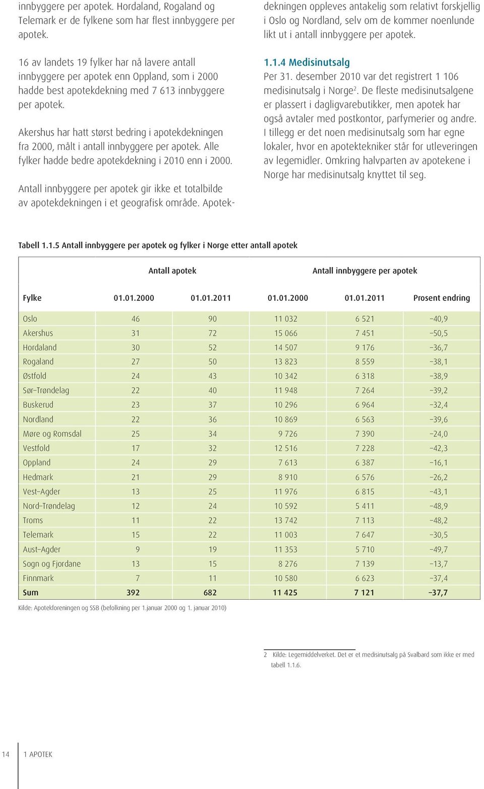 Akershus har hatt størst bedring i apotekdekningen fra 2000, målt i antall innbyggere per apotek. Alle fylker hadde bedre apotekdekning i enn i 2000.