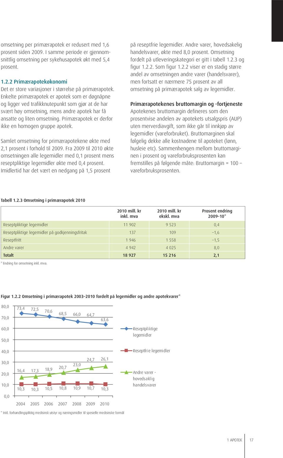 Primærapotek er derfor ikke en homogen gruppe apotek. Samlet omsetning for primærapotekene økte med 2,1 prosent i forhold til 2009.