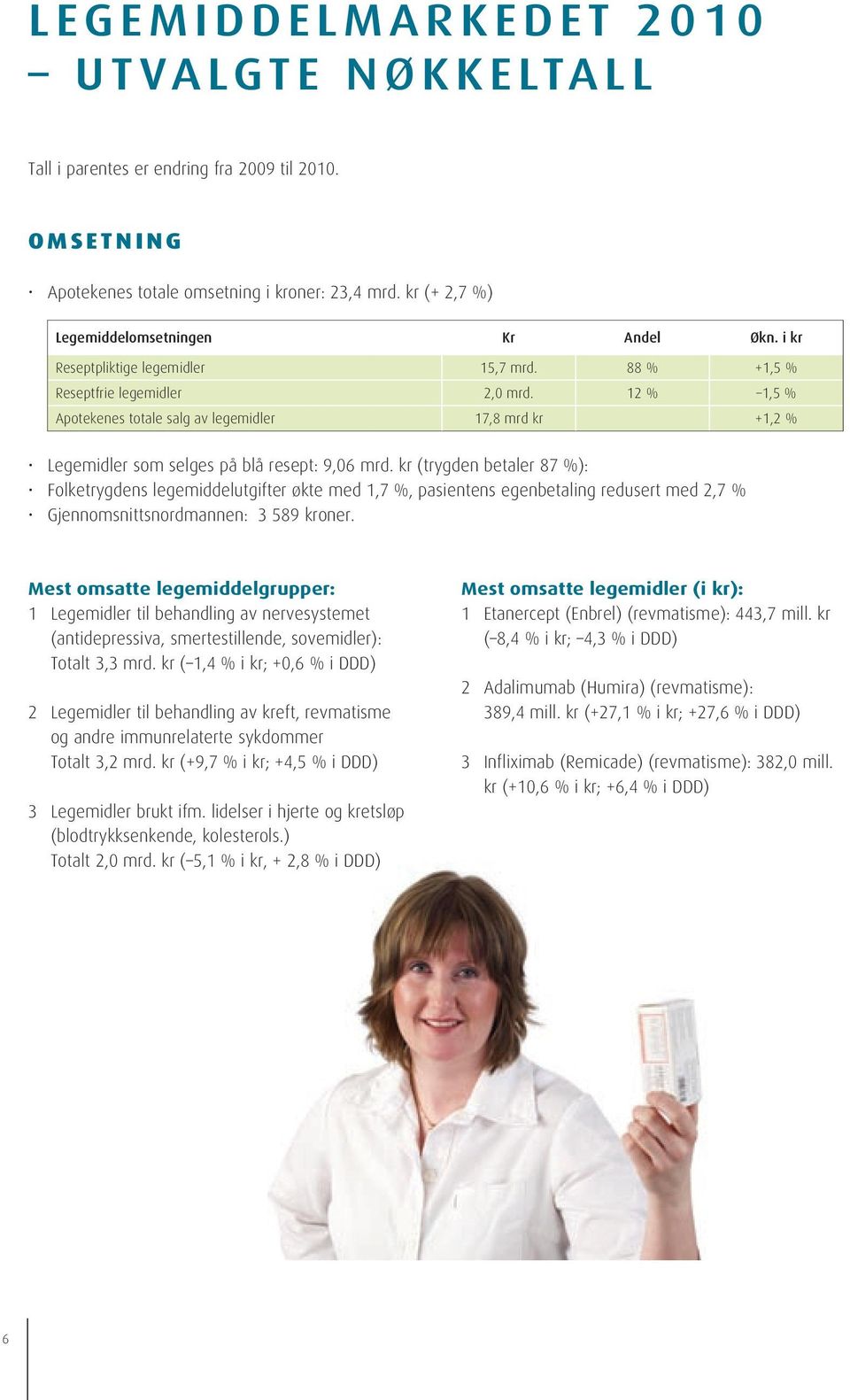 kr (trygden betaler 87 %): Folketrygdens legemiddelutgifter økte med 1,7 %, pasientens egenbetaling redusert med 2,7 % Gjennomsnittsnordmannen: 3 589 kroner.