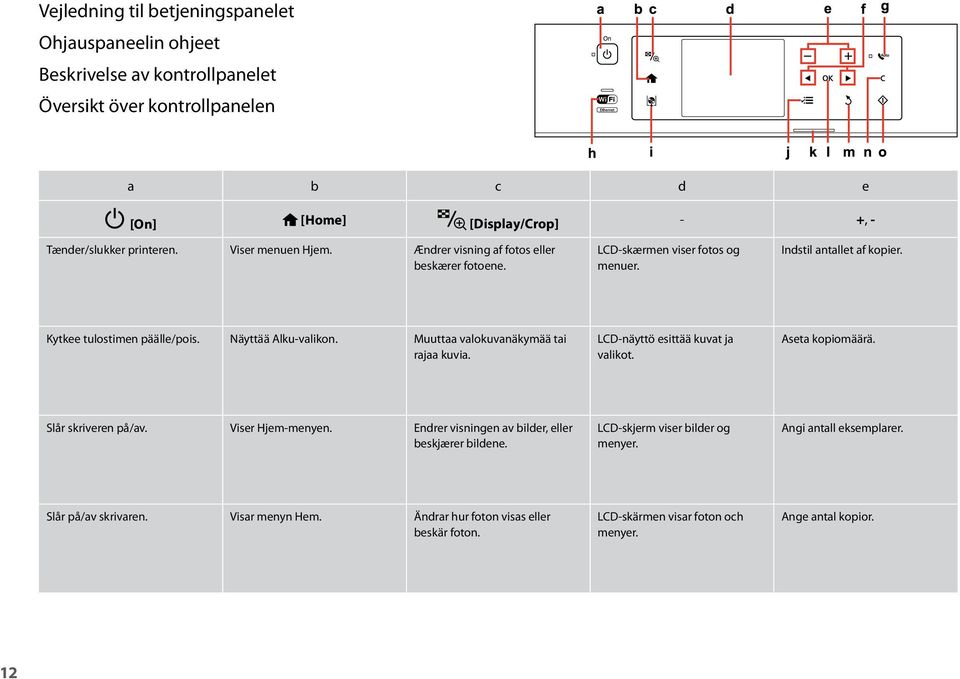 Muuttaa valokuvanäkymää tai rajaa kuvia. LCD-näyttö esittää kuvat ja valikot. Aseta kopiomäärä. Slår skriveren på/av. Viser Hjem-menyen. Endrer visningen av bilder, eller beskjærer bildene.
