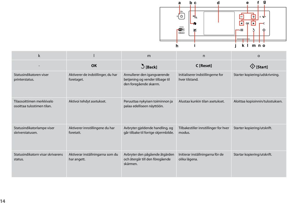 Tilaosoittimen merkkivalo osoittaa tulostimen tilan. Aktivoi tehdyt asetukset. Peruuttaa nykyisen toiminnon ja palaa edelliseen näyttöön. Alustaa kunkin tilan asetukset.