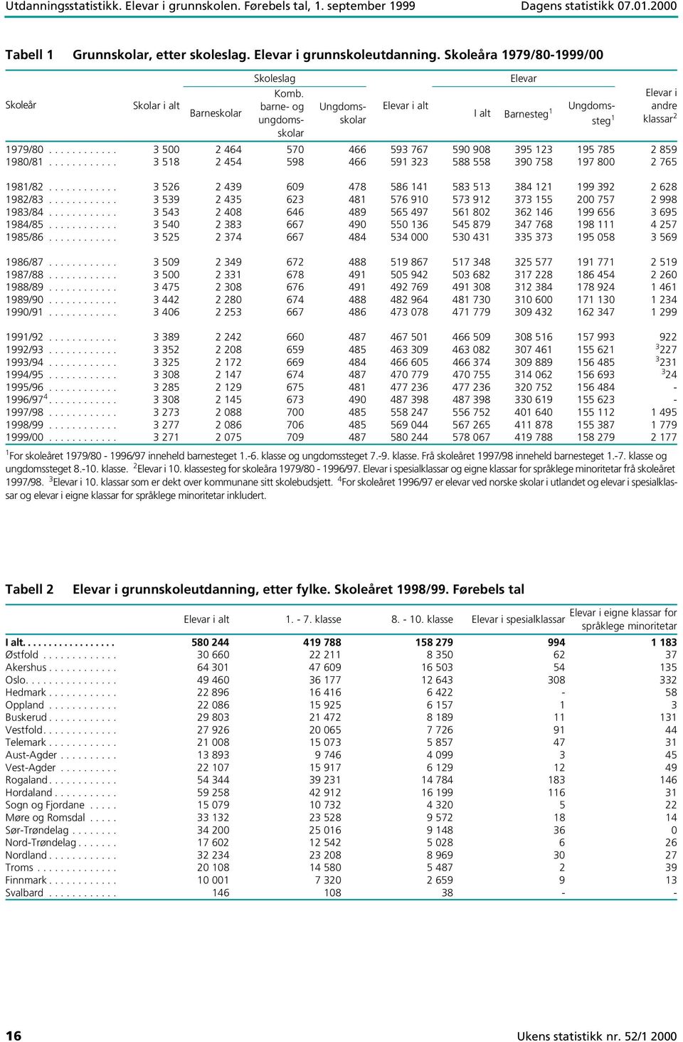 klasse og ungdomssteget 7.-9. klasse. Frå skoleåret 1997/98 inneheld barnesteget 1.-7. klasse og ungdomssteget 8.-10. klasse. 2 Elevar i 10. klassesteg for skoleåra 1979/80-1996/97.