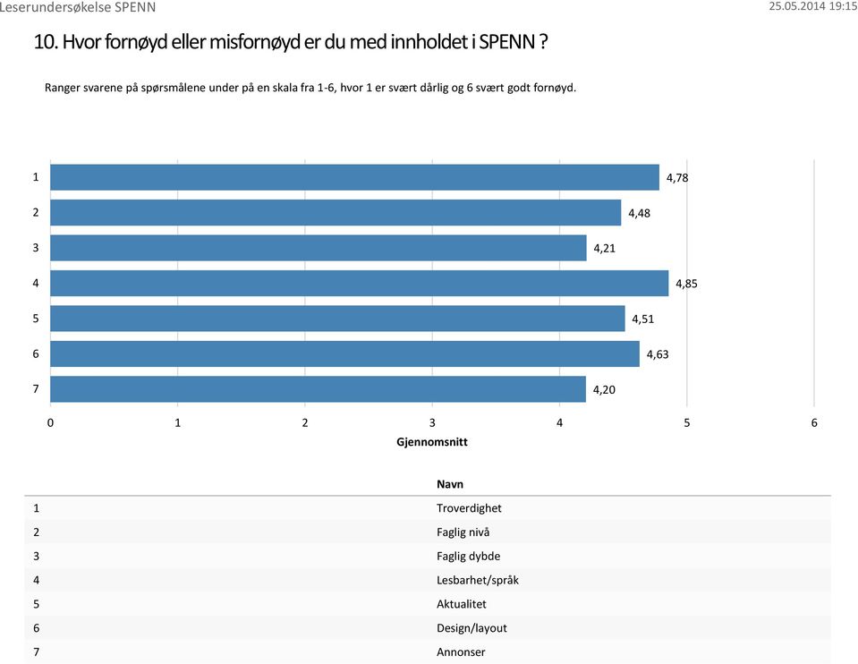 svært godt fornøyd.