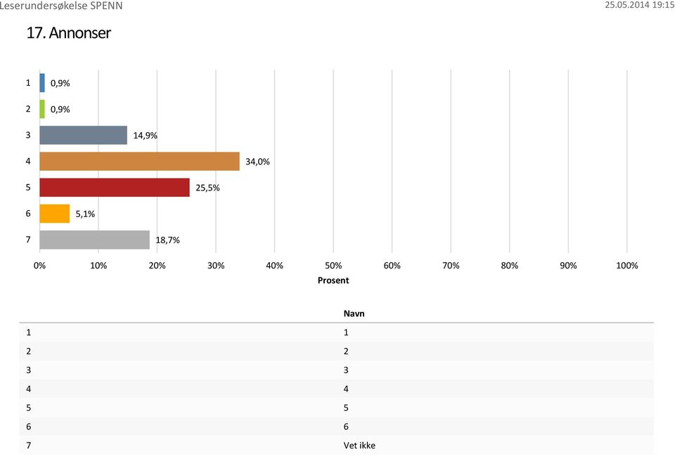 18,7% 5 6 7 8 9 10 Prosent 1