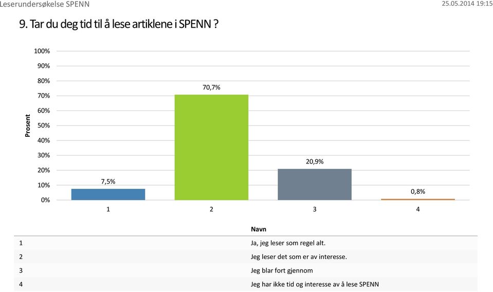 leser som regel alt. 2 Jeg leser det som er av interesse.