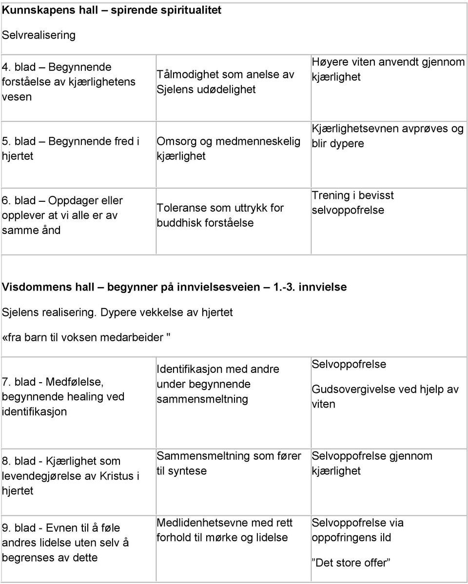 blad Oppdager eller opplever at vi alle er av samme ånd Toleranse som uttrykk for buddhisk forståelse Trening i bevisst selvoppofrelse Visdommens hall begynner på innvielsesveien 1.-3.