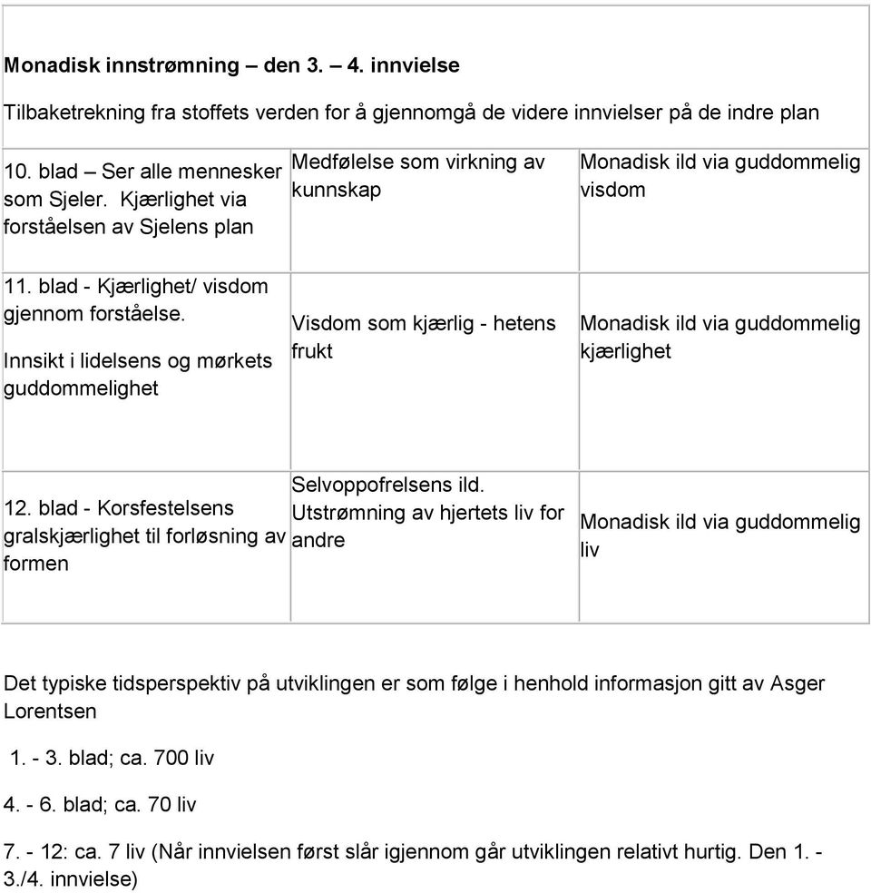 Innsikt i lidelsens og mørkets guddommelighet Visdom som kjærlig - hetens frukt Monadisk ild via guddommelig kjærlighet Selvoppofrelsens ild. 12.