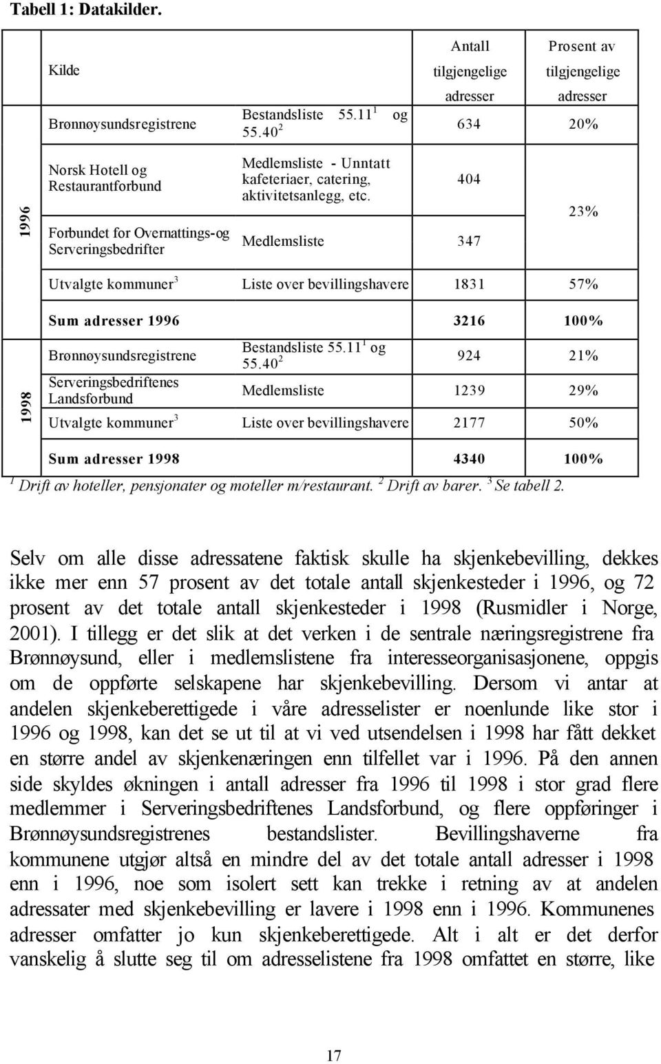 404 Medlemsliste 347 23% Utvalgte kommuner 3 Liste over bevillingshavere 1831 57% 1998 Sum adresser 1996 3216 100% Brønnøysundsregistrene Serveringsbedriftenes Landsforbund Bestandsliste 55.