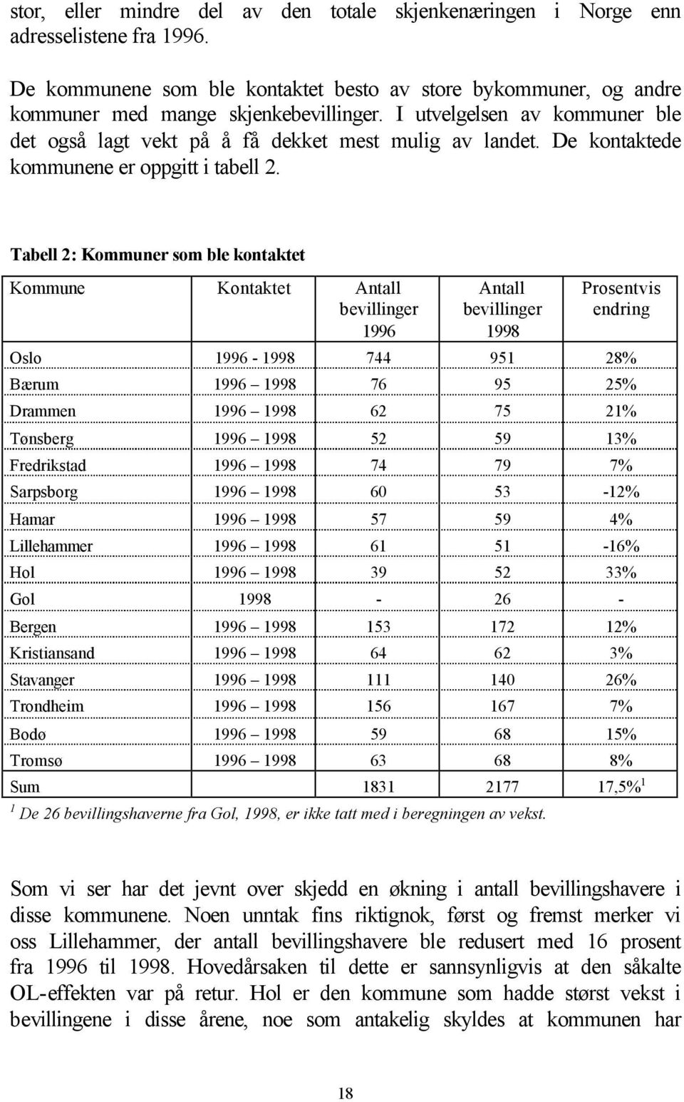 Tabell 2: Kommuner som ble kontaktet Kommune Kontaktet Antall bevillinger 1996 Antall bevillinger 1998 Prosentvis endring Oslo 1996-1998 744 951 28% Bærum 1996 1998 76 95 25% Drammen 1996 1998 62 75