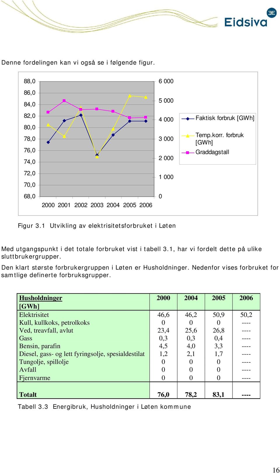 1 Utvikling av elektrisitetsfrbruket i Løten Med utgangspunkt i det ttale frbruket vist i tabell 3.1, har vi frdelt dette på ulike sluttbrukergrupper.