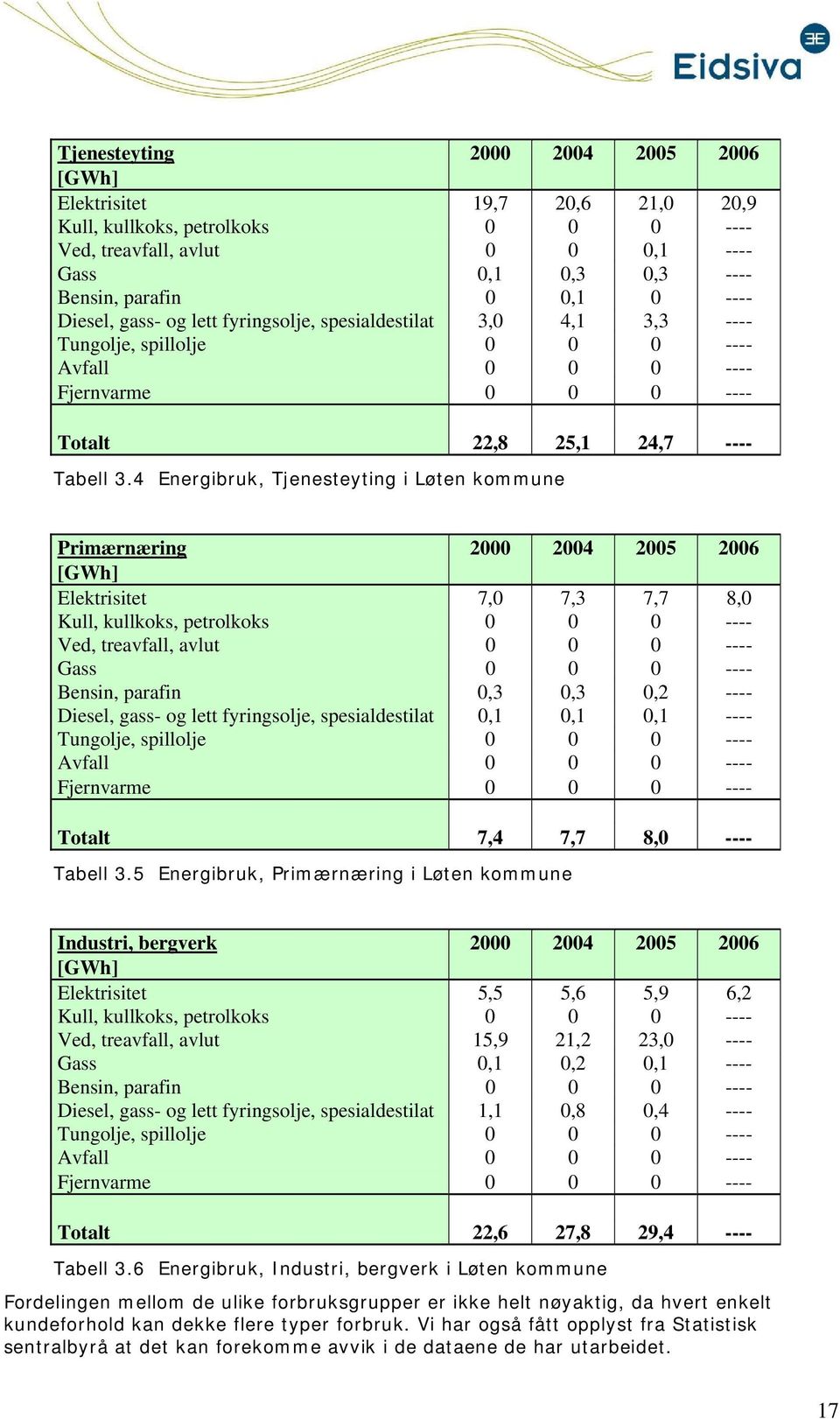 4 Energibruk, Tjenesteyting i Løten kmmune Primærnæring 2000 2004 2005 2006 [GWh] Elektrisitet 7,0 7,3 7,7 8,0 Kull, kullkks, petrlkks 0 0 0 ---- Ved, treavfall, avlut 0 0 0 ---- Gass 0 0 0 ----