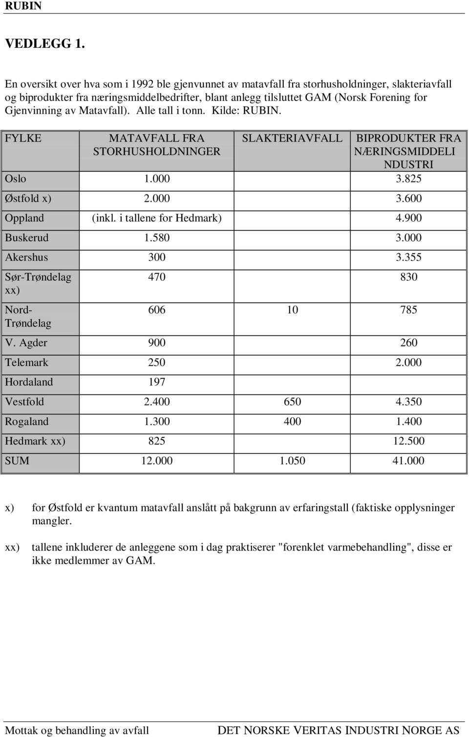 Gjenvinning av Matavfall). Alle tall i tonn. Kilde: RUBIN. FYLKE MATAVFALL FRA STORHUSHOLDNINGER SLAKTERIAVFALL BIPRODUKTER FRA NÆRINGSMIDDELI NDUSTRI Oslo 1.000 3.825 Østfold x) 2.000 3.600 Oppland (inkl.