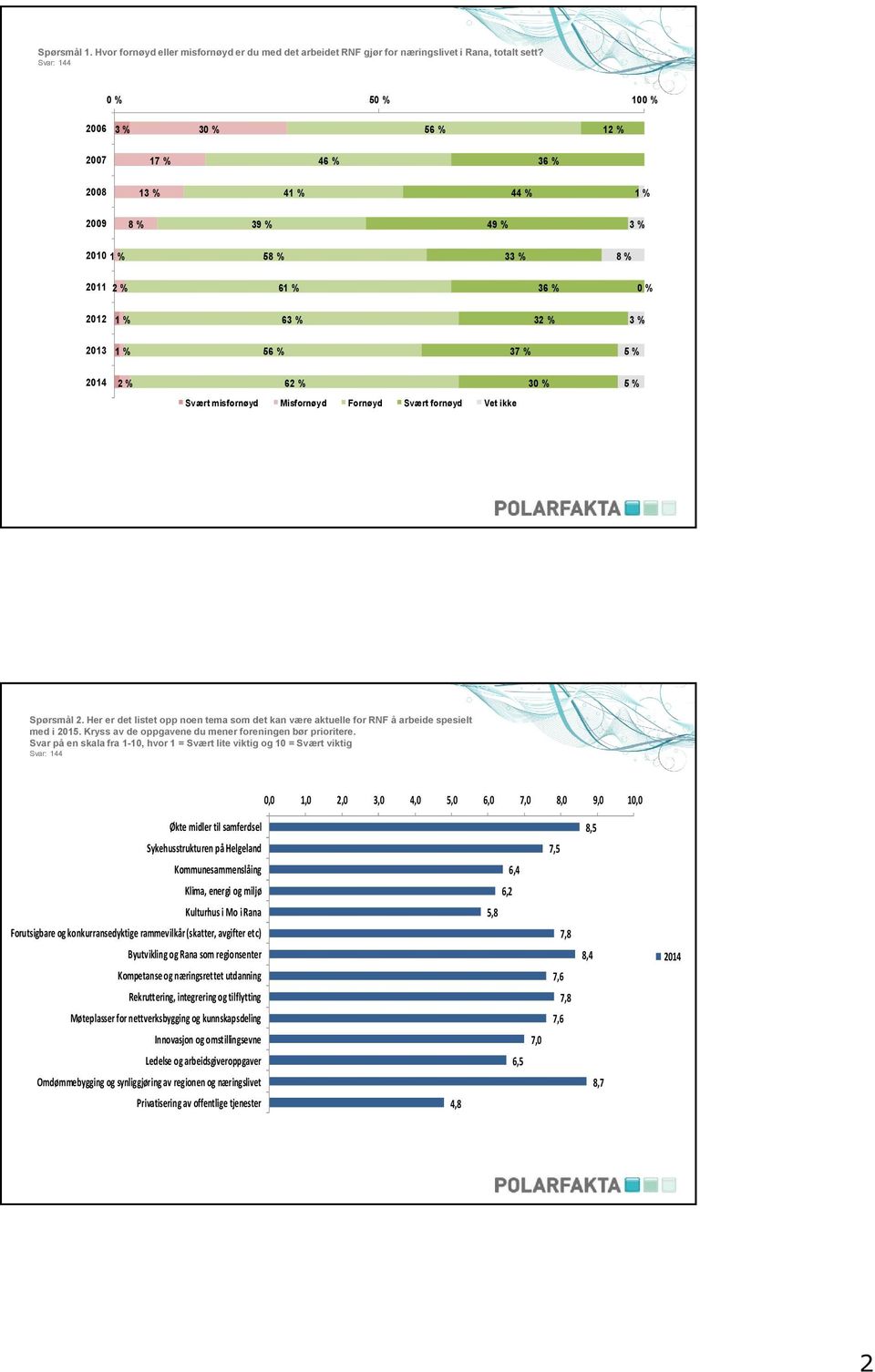 Her er det listet opp noen tema som det kan være aktuelle for RNF å arbeide spesielt med i 2015. Kryss av de oppgavene du mener foreningen bør prioritere.