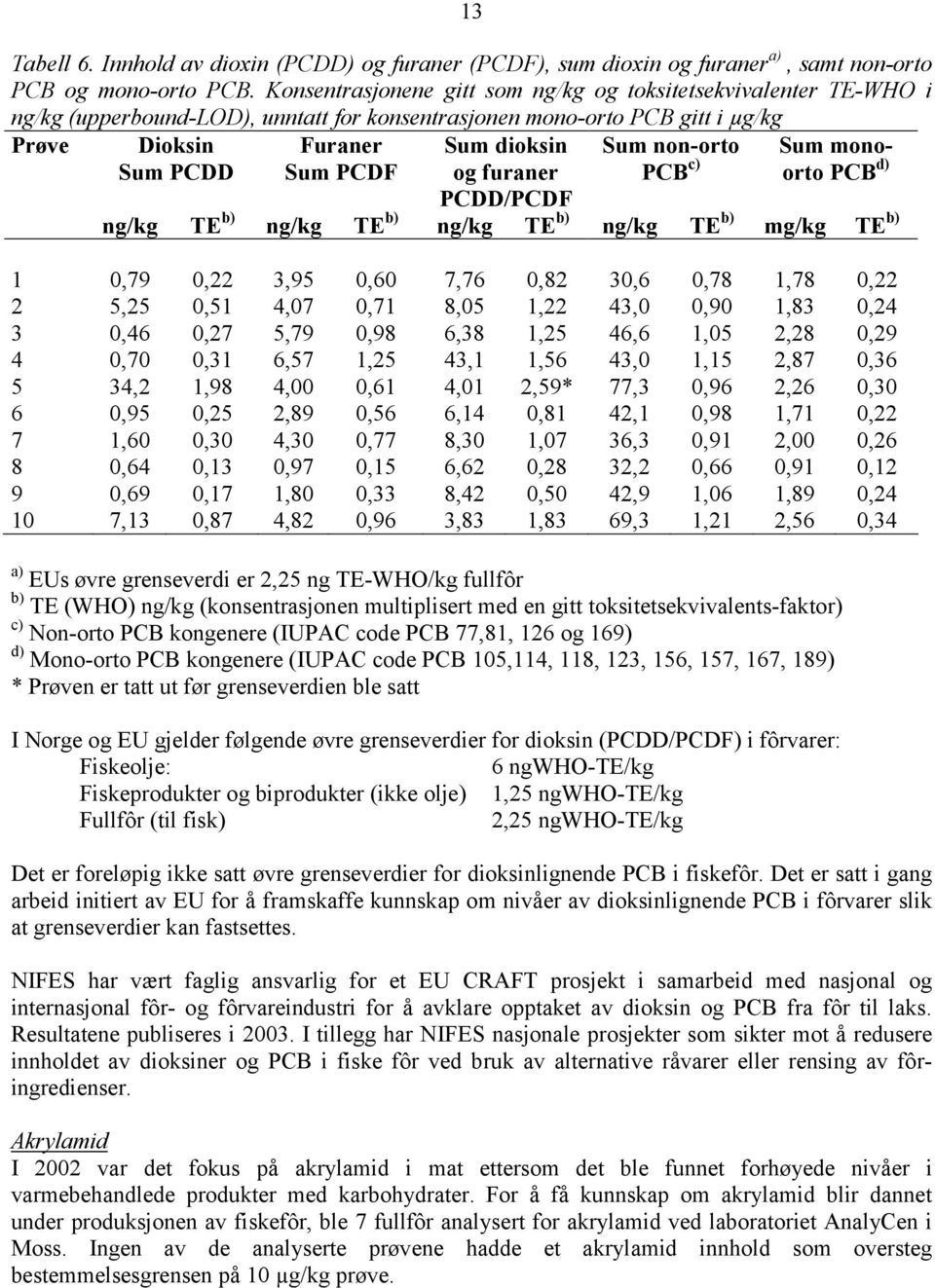 furaner PCDD/PCDF Sum non-orto PCB c) Sum monoorto PCB d) ng/kg TE b) ng/kg TE b) ng/kg TE b) ng/kg TE b) mg/kg TE b) 1 0,79 0,22 3,95 0,60 7,76 0,82 30,6 0,78 1,78 0,22 2 5,25 0,51 4,07 0,71 8,05