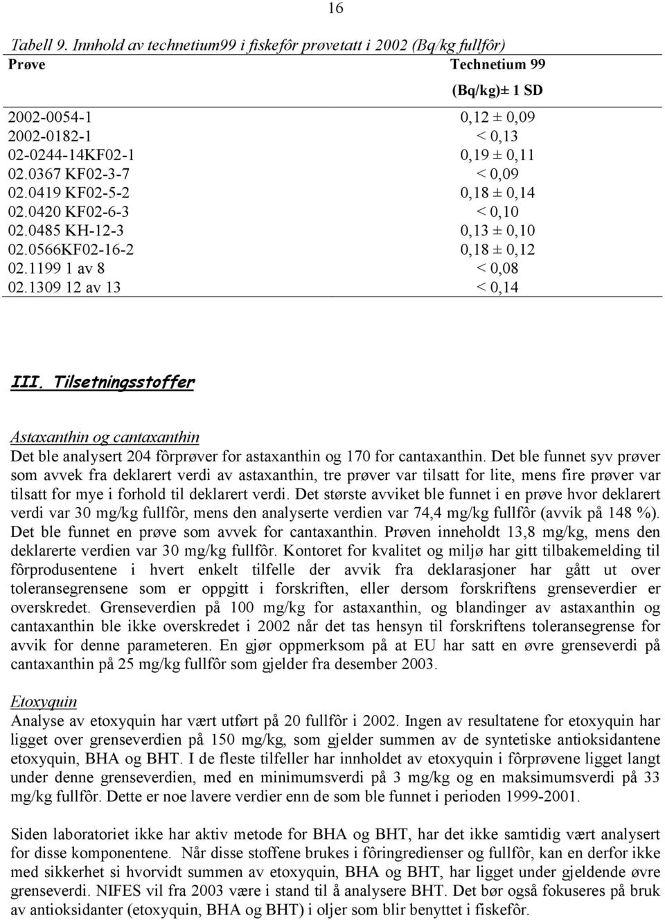 Tilsetningsstoffer Astaxanthin og cantaxanthin Det ble analysert 204 fôrprøver for astaxanthin og 170 for cantaxanthin.