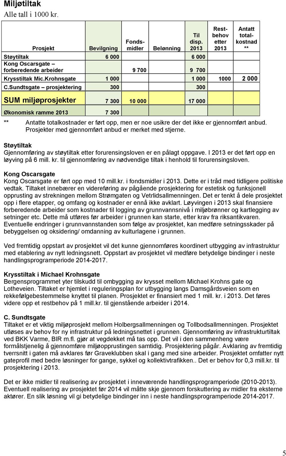 Sundtsgate prosjektering 300 300 SUM miljøprosjekter 7 300 10 000 17 000 Økonomisk ramme 7 300 ** Antatte totalkostnader er ført opp, men er noe usikre der det ikke er gjennomført anbud.