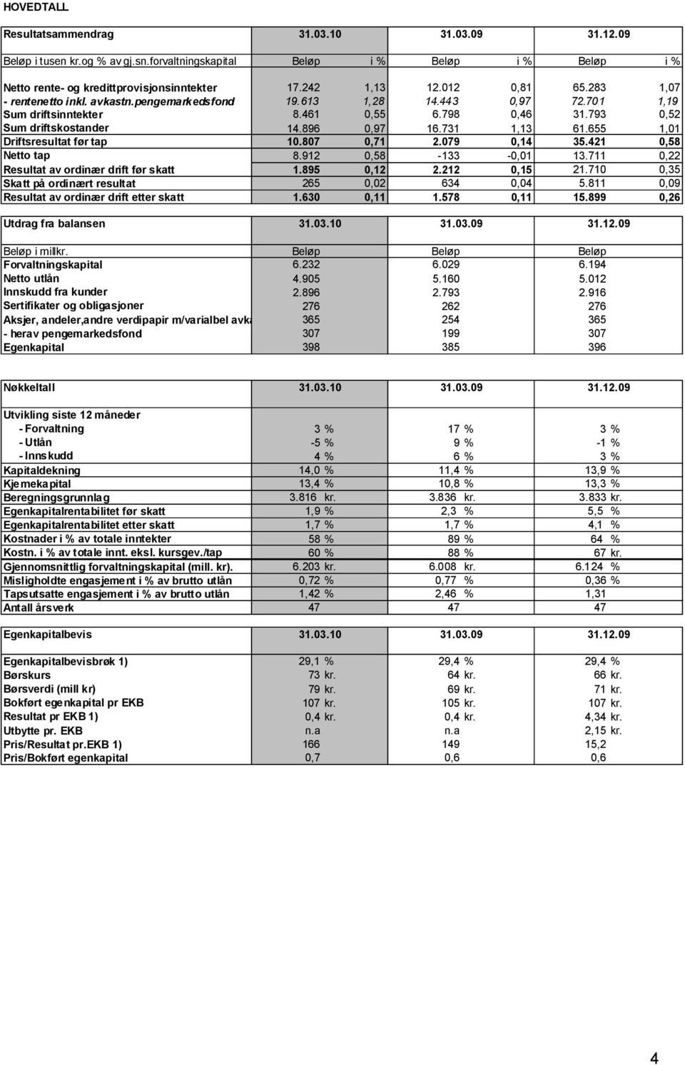 731 1,13 61.655 1,01 Driftsresultat før tap 10.807 0,71 2.079 0,14 35.421 0,58 Netto tap 8.912 0,58-133 -0,01 13.711 0,22 Resultat av ordinær drift før skatt 1.895 0,12 2.212 0,15 21.