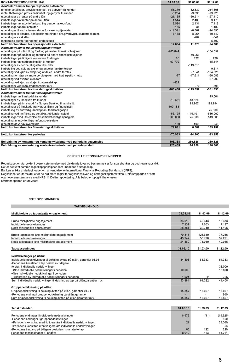 176 innbetalinger av utbytte/ avkastning pengemarkedsfond 2.524 2.431 7.418 innbetalinger andre inntekter 155 31 1.489 utbetalinger til andre leverandører for varer og tjenester -14.341-6.869-24.