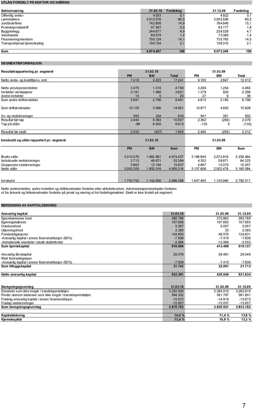 785 14,5 Transport/privat tjenesteyting 104.724 2,1 108.310 2,1 Sum 4.974.457 100 5.072.248 100 SEGMENTINFORMASJON Resultatrapportering pr. segment 31.03.