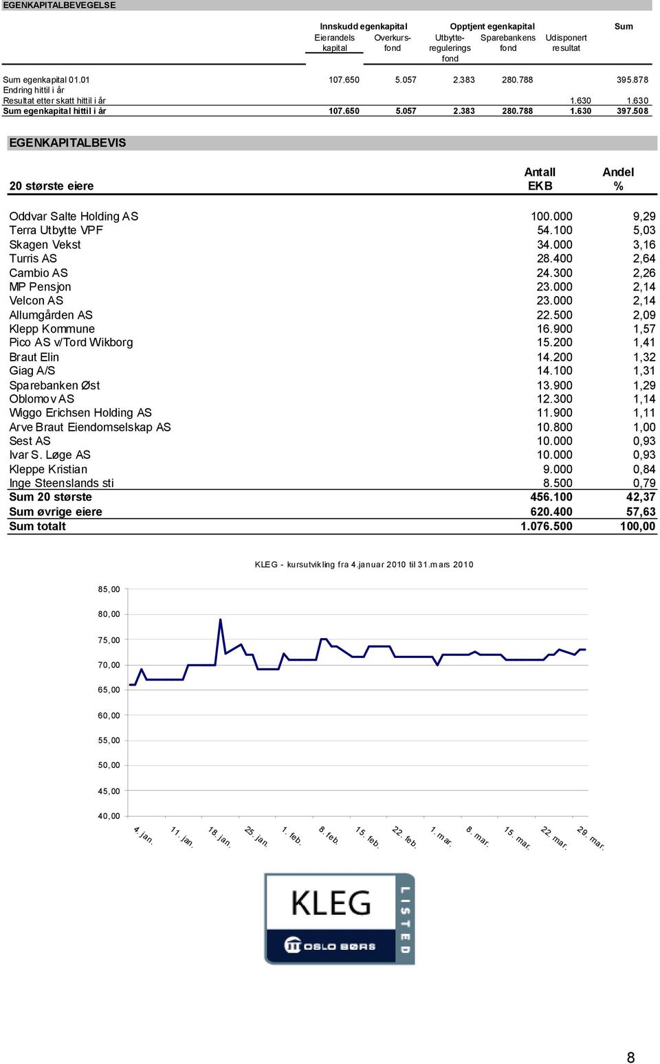 508 EGENKAPITALBEVIS Antall Andel 20 største eiere EKB % Oddvar Salte Holding AS 100.000 9,29 Terra Utbytte VPF 54.100 5,03 Skagen Vekst 34.000 3,16 Turris AS 28.400 2,64 Cambio AS 24.