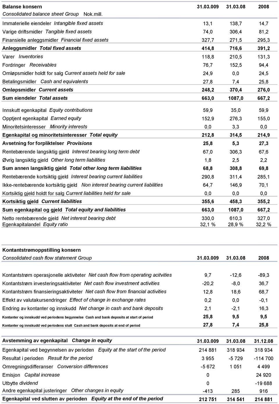 Anleggsmidler Total fixed assets 414,8 716,6 391,2 Varer Inventories 118,8 210,5 131,3 Fordringer Receivables 76,7 152,5 94,4 Omløpsmidler holdt for salg Current assets held for sale 24,9 0,0 24,5