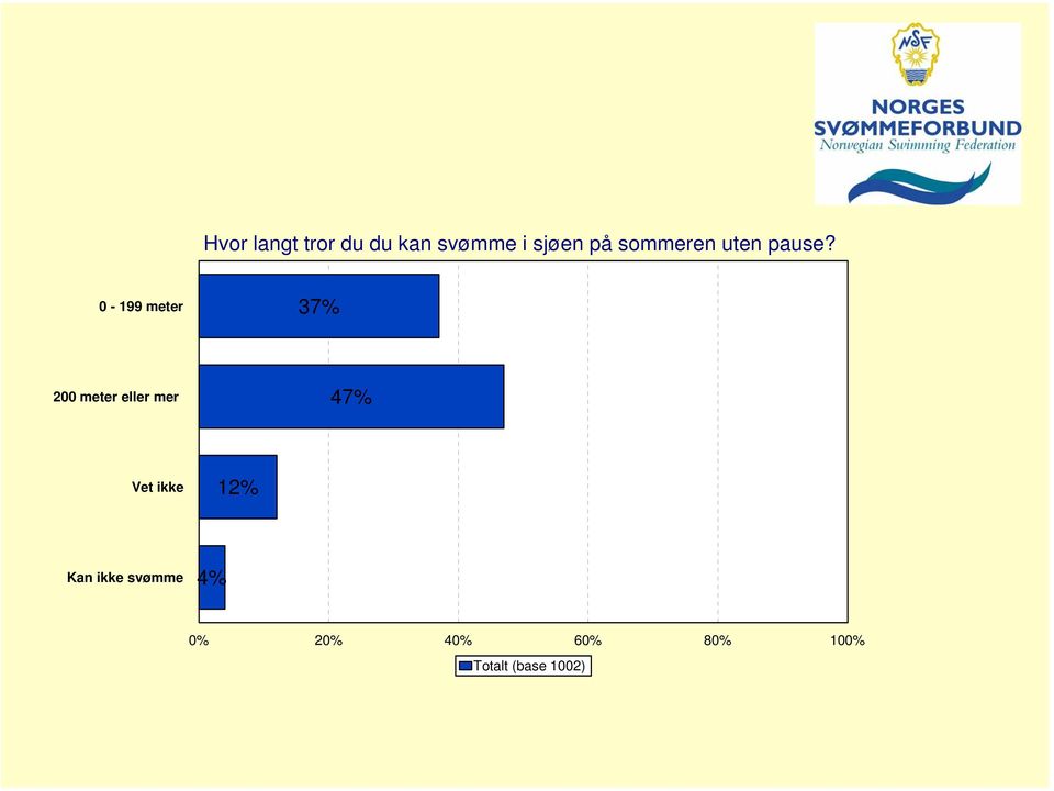 0-199 meter 37% 200 meter eller mer 47% Vet