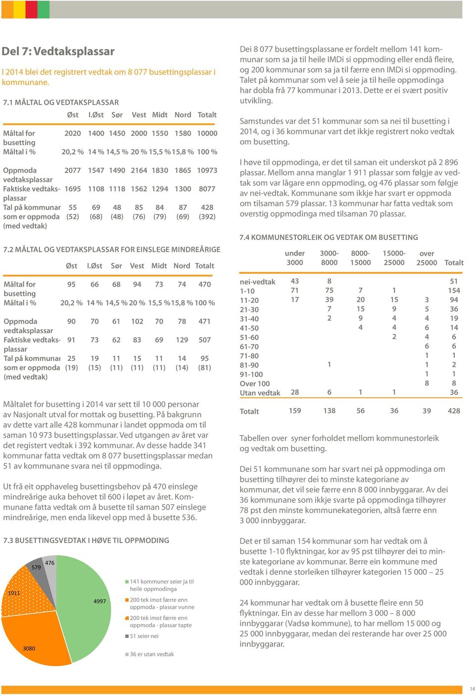 MÅLTAL OG VEDTAKSPLASSAR FOR EINSLEGE MINDREÅRIGE Måltal for busetting Måltal i % Oppmoda vedtaksplassar Faktiske vedtaksplassar Tal på kommunar som er oppmoda (med vedtak) Øst, % () Øst, % %, % %,