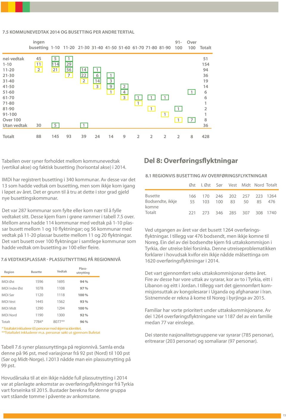 Det er grunn til å tru at dette i stor grad gjeld nye busettingskommunar. Det var kommunar som fylte eller kom nær til å fylle vedtaket sitt. Desse kjem fram i grøne rammer i tabell. over.