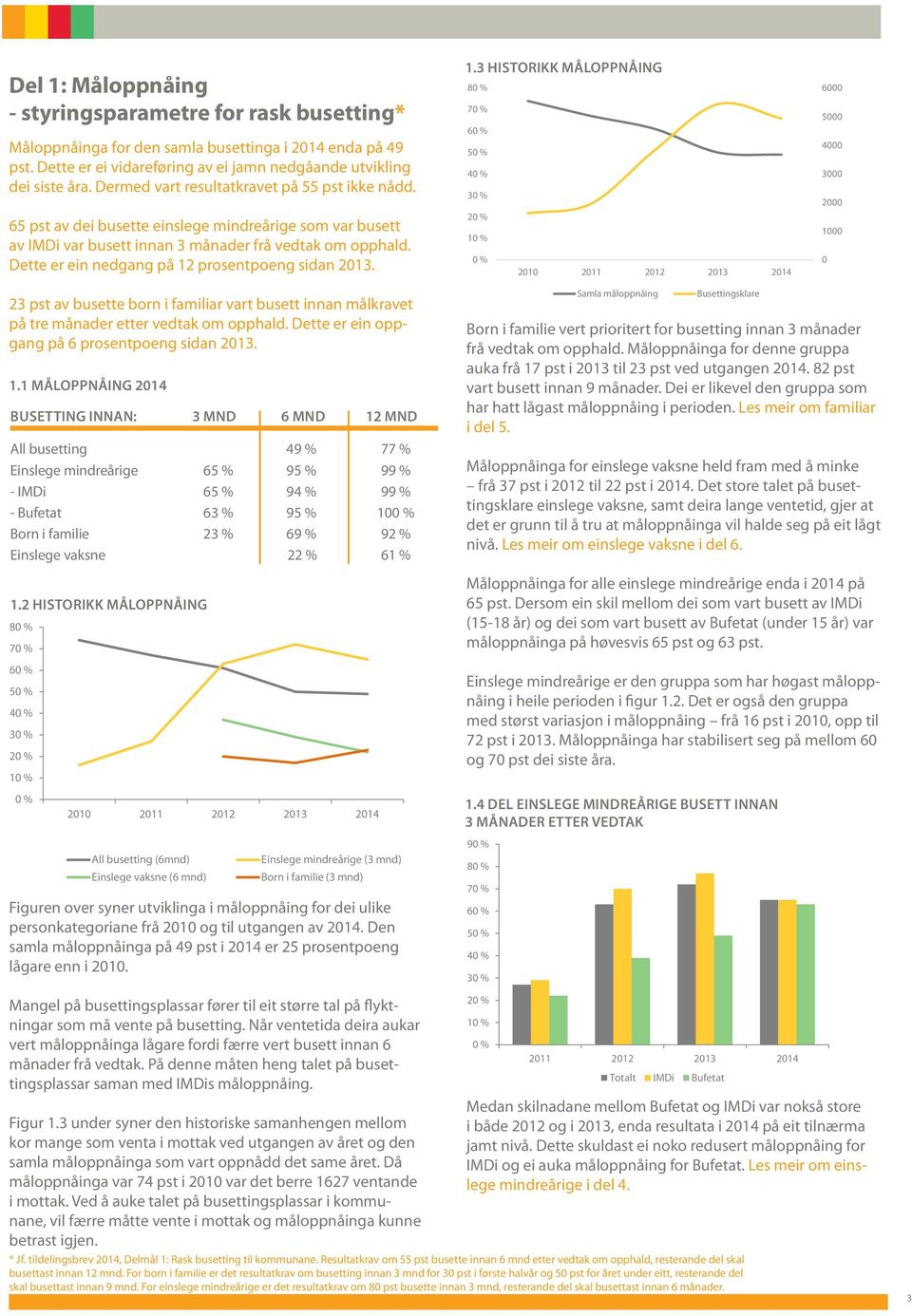 . HISTORIKK MÅLOPPNÅING % % % % % % % % % pst av busette born i familiar vart busett innan målkravet på tre månader etter vedtak om opphald. Dette er ein oppgang på prosentpoeng sidan.