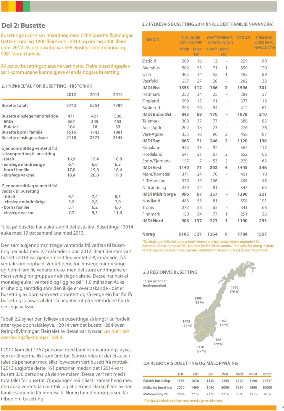 . NØKKELTAL FOR BUSETTING HISTORIKK Busette totalt Busette einslege mindreårige IMDi Bufetat Busette born i familie Busette einslege vaksne Gjennomsnittleg ventetid frå saksoppretting til busetting