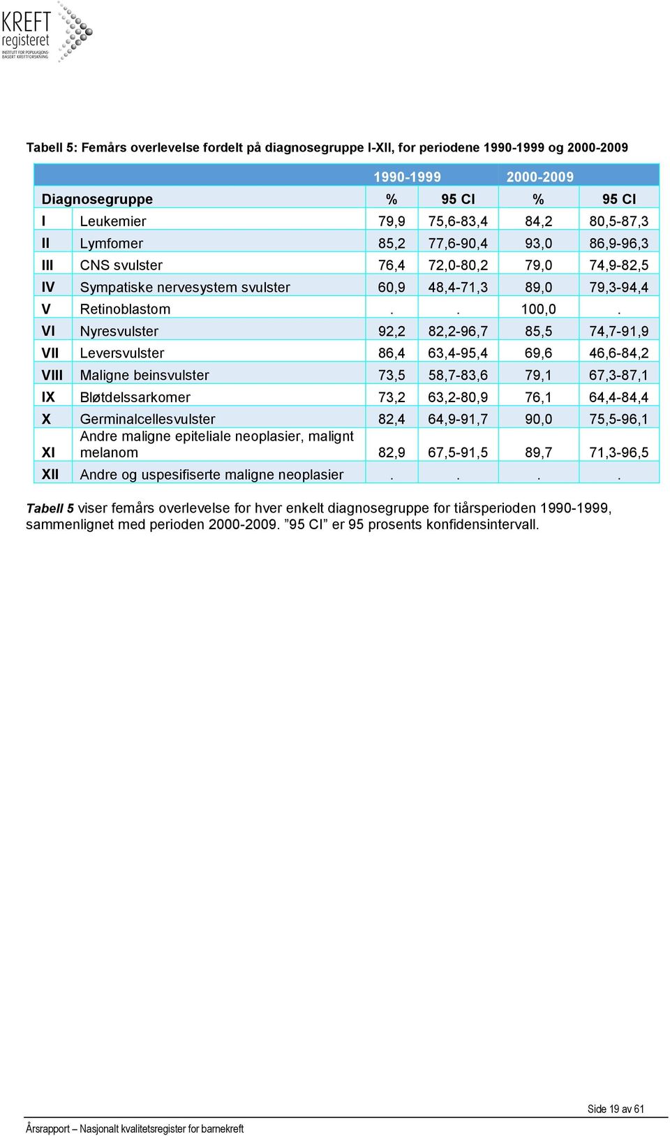 VI Nyresvulster 92,2 82,2-96,7 85,5 74,7-91,9 VII Leversvulster 86,4 63,4-95,4 69,6 46,6-84,2 VIII Maligne beinsvulster 73,5 58,7-83,6 79,1 67,3-87,1 IX Bløtdelssarkomer 73,2 63,2-80,9 76,1 64,4-84,4