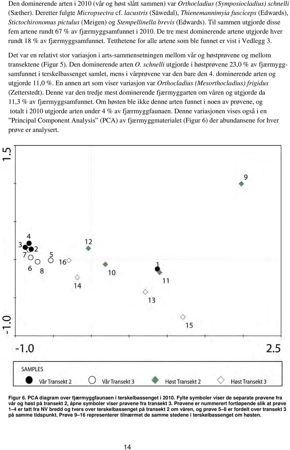 Til sammen utgjorde disse fem artene rundt 67 % av fjærmyggsamfunnet i 2010. De tre mest dominerende artene utgjorde hver rundt 18 % av fjærmyggsamfunnet.