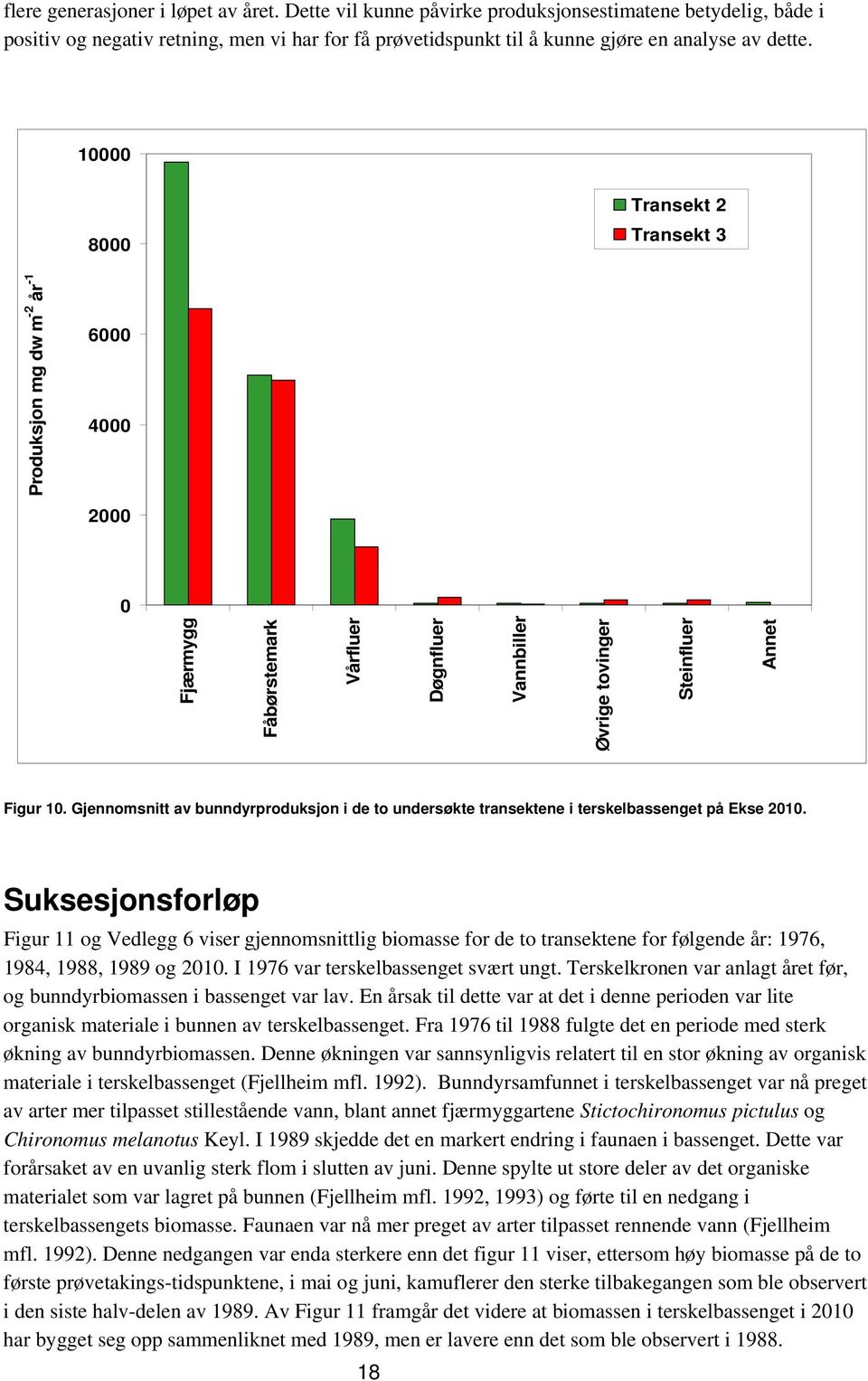 Gjennomsnitt av bunndyrproduksjon i de to undersøkte transektene i terskelbassenget på Ekse 2010.