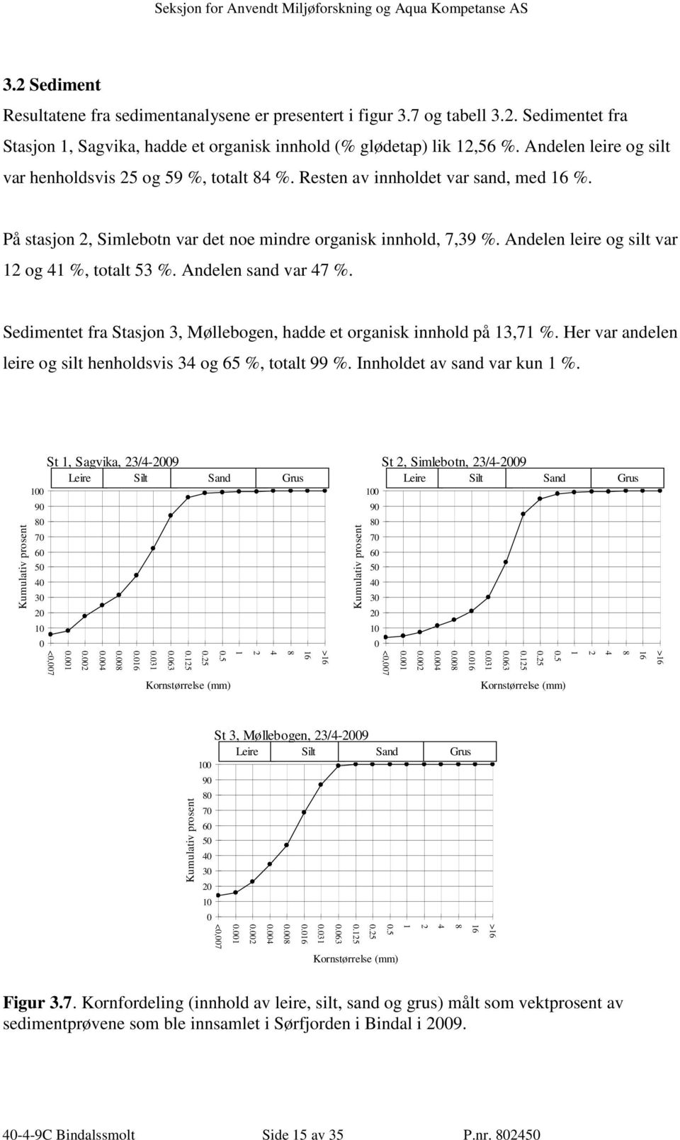 Andelen leire og silt var 12 og 41 %, totalt 53 %. Andelen sand var 47 %. Sedimentet fra Stasjon 3, Møllebogen, hadde et organisk innhold på 13,71 %.