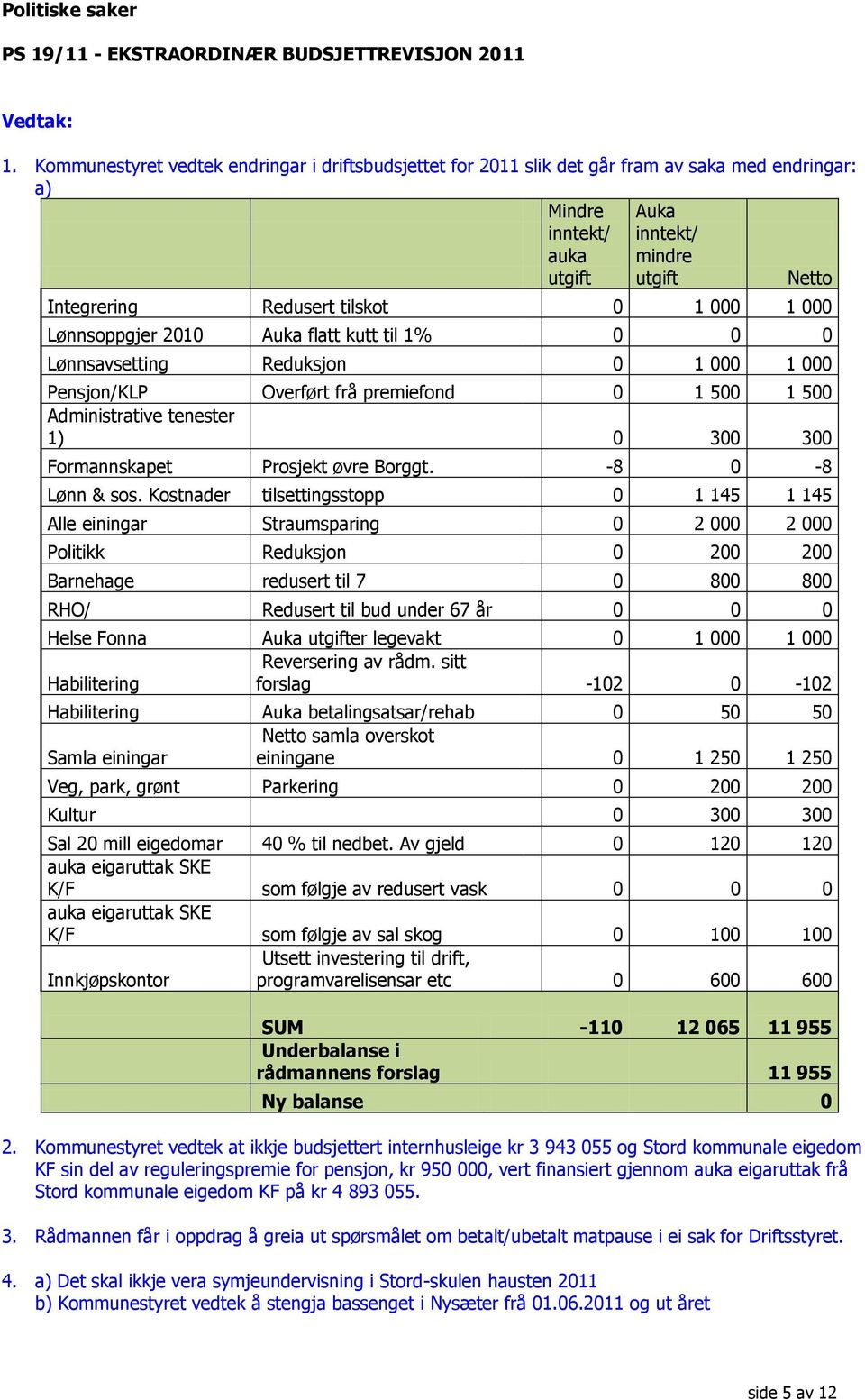 000 1 000 Lønnsoppgjer 2010 Auka flatt kutt til 1% 0 0 0 Lønnsavsetting Reduksjon 0 1 000 1 000 Pensjon/KLP Overført frå premiefond 0 1 500 1 500 Administrative tenester 1) 0 300 300 Formannskapet